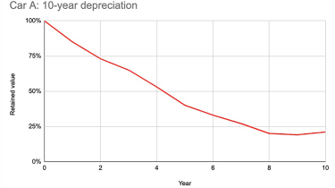 depreciation estimate car